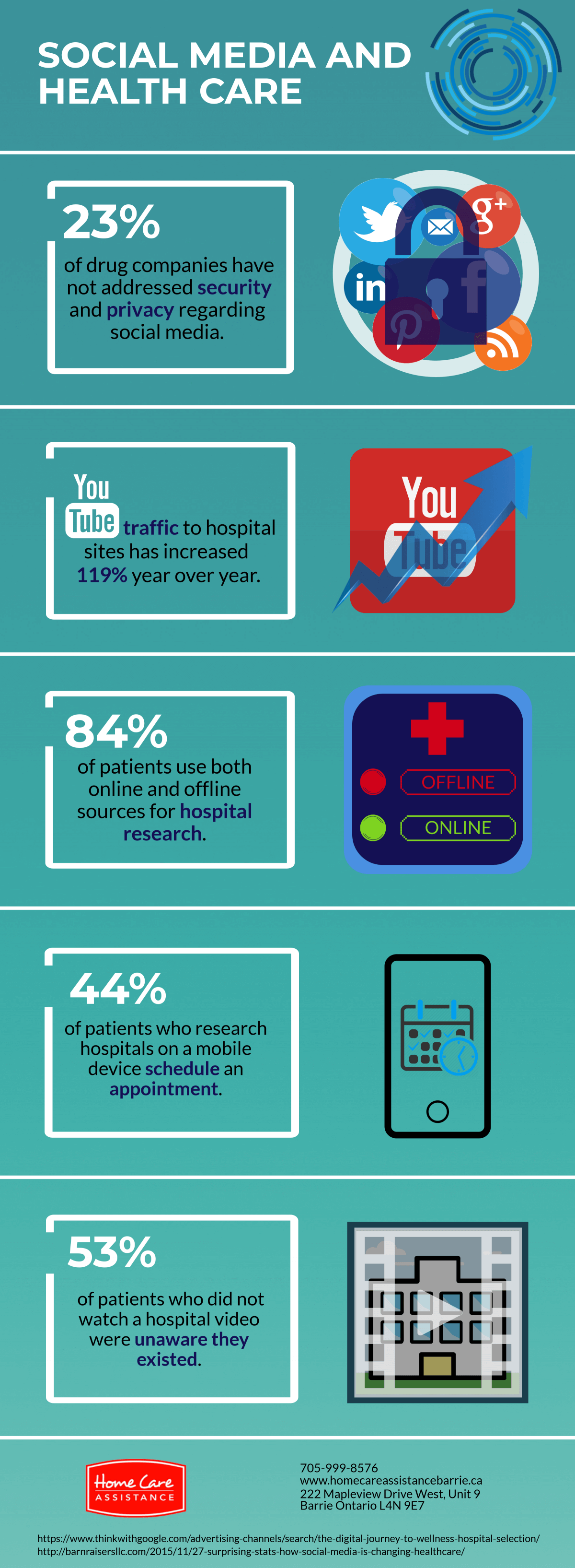 Statistics Related to Social Media & Health Care